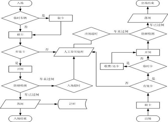 停車場(chǎng)管理系統(tǒng)工作流程示意圖